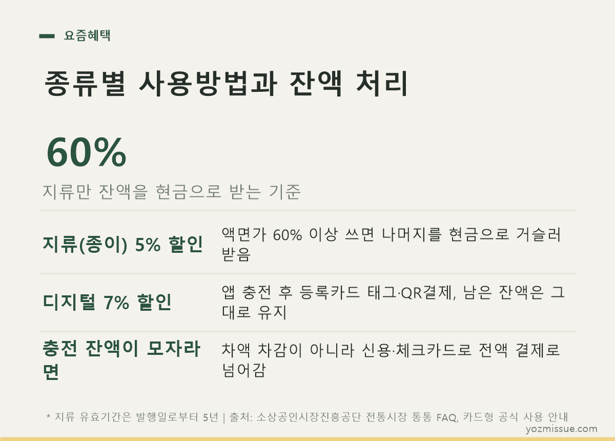 종류별 온누리상품권 사용방법과 잔액 처리 — 지류는 60% 이상 쓰면 현금 거스름, 디지털은 잔액 유지