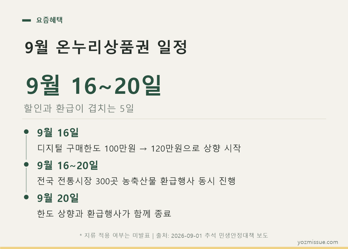 9월 온누리상품권 일정 — 9월 16~20일 한도 상향과 환급행사가 겹치는 5일