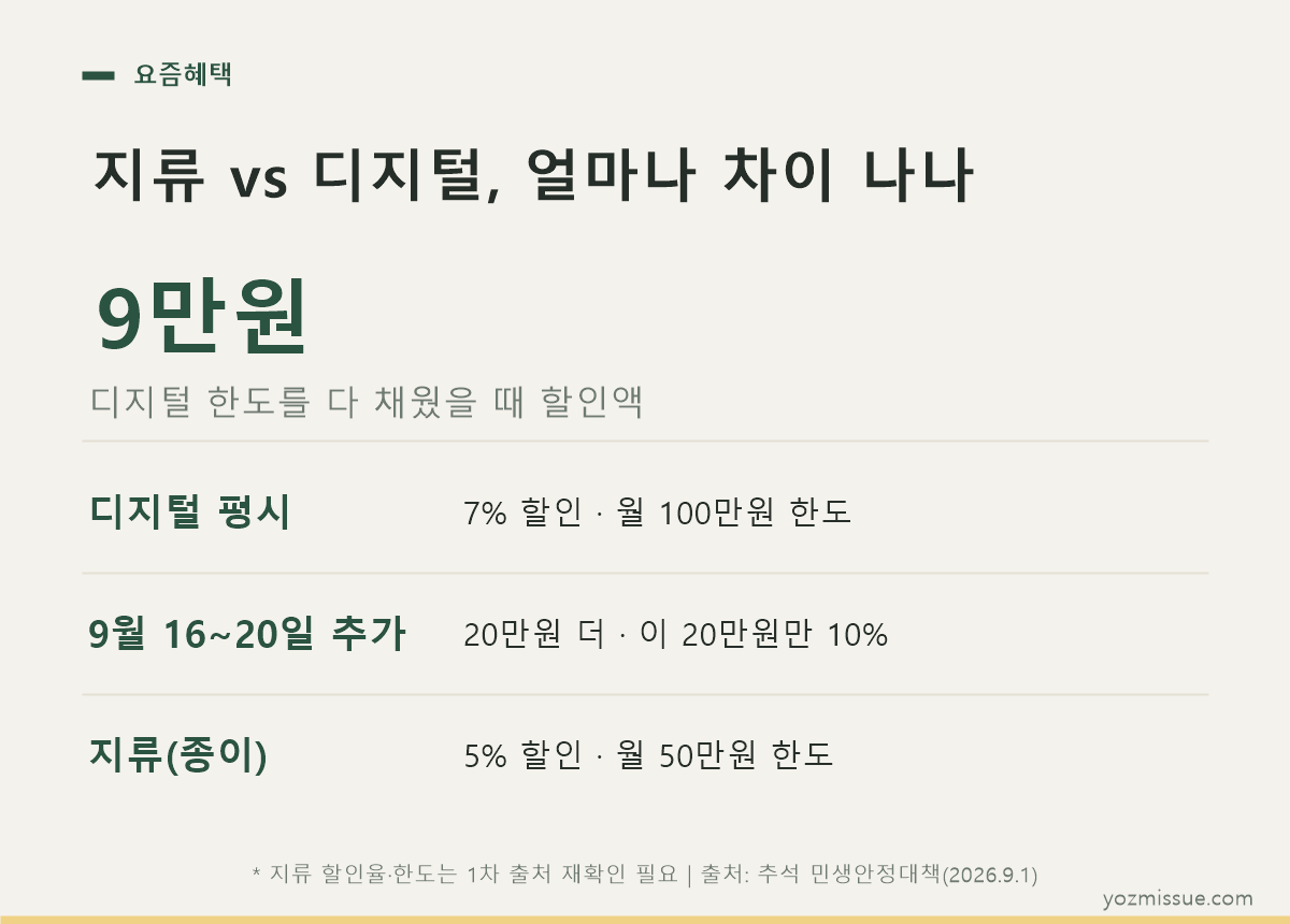 지류 vs 디지털 비교 — 디지털 한도를 다 채웠을 때 할인액 9만원