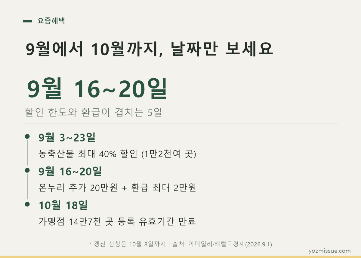 9월에서 10월까지 날짜 정리 — 할인 한도와 환급이 겹치는 5일