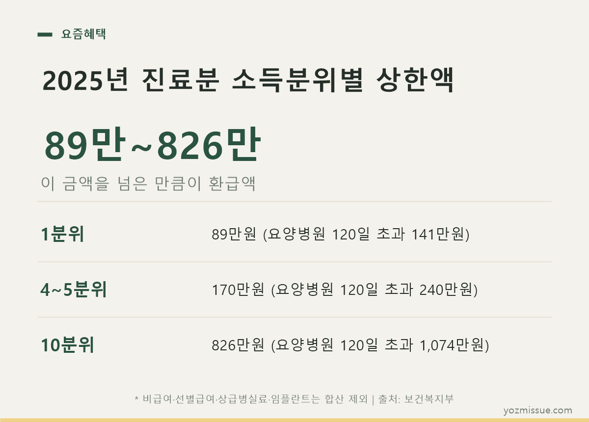 2025년 진료분 소득분위별 상한액 — 89만~826만원, 넘은 만큼이 환급액