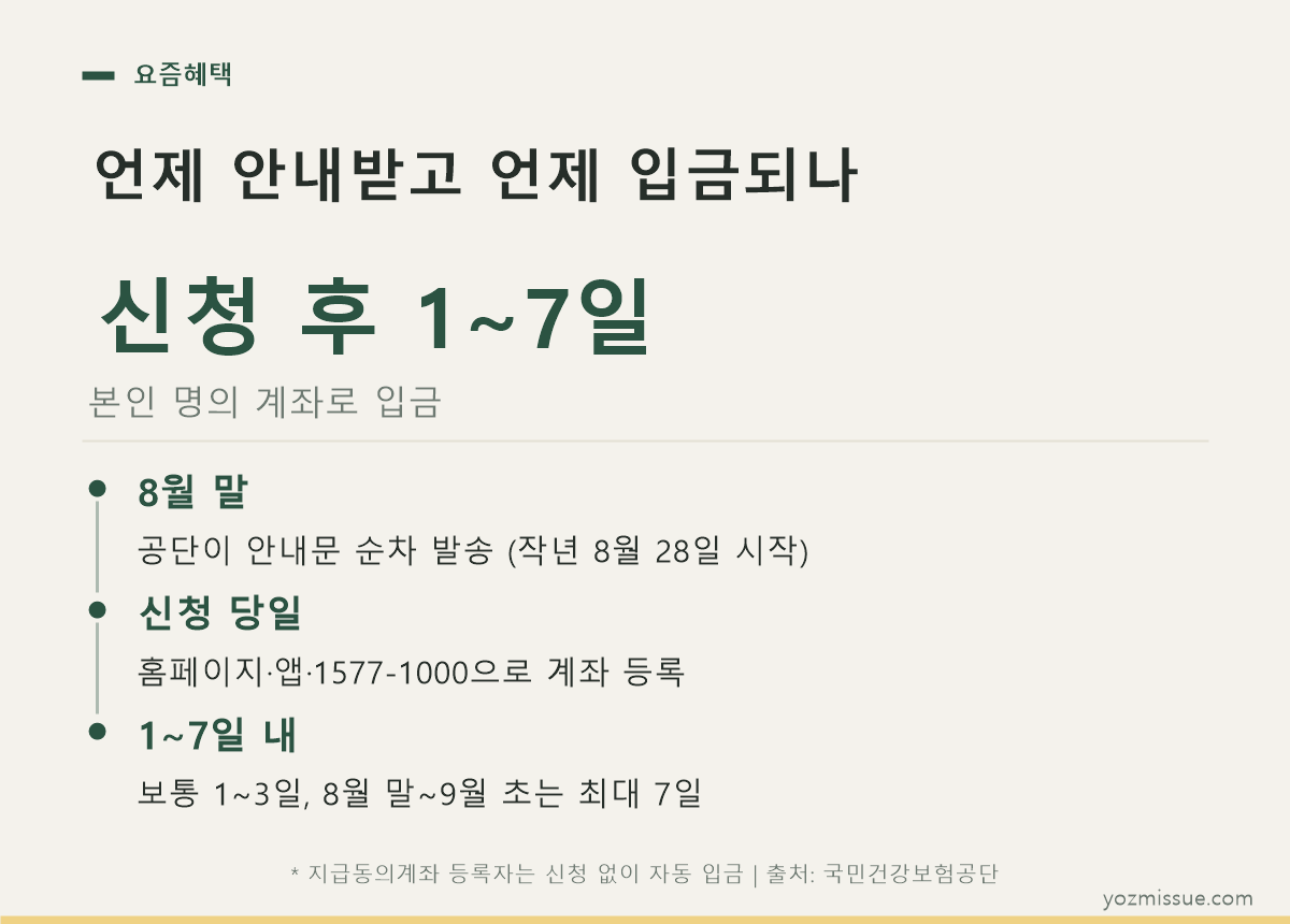 언제 안내받고 언제 입금되나 — 신청 후 1~7일, 본인 명의 계좌로 입금