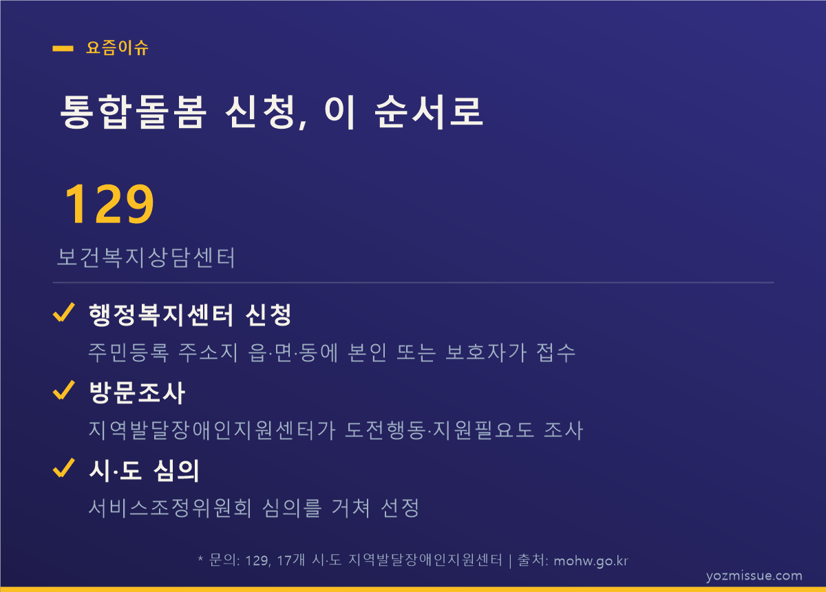 통합돌봄 신청 순서 — 행정복지센터 접수, 방문조사, 시·도 심의 3단계와 문의처 129