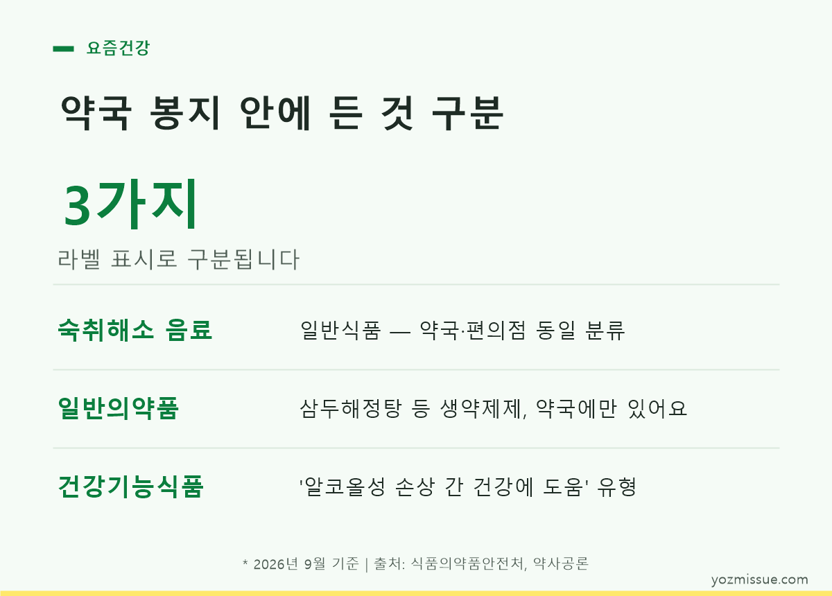 약국 봉지 안에 든 것 구분 — 숙취해소 음료·일반의약품·건강기능식품 3가지