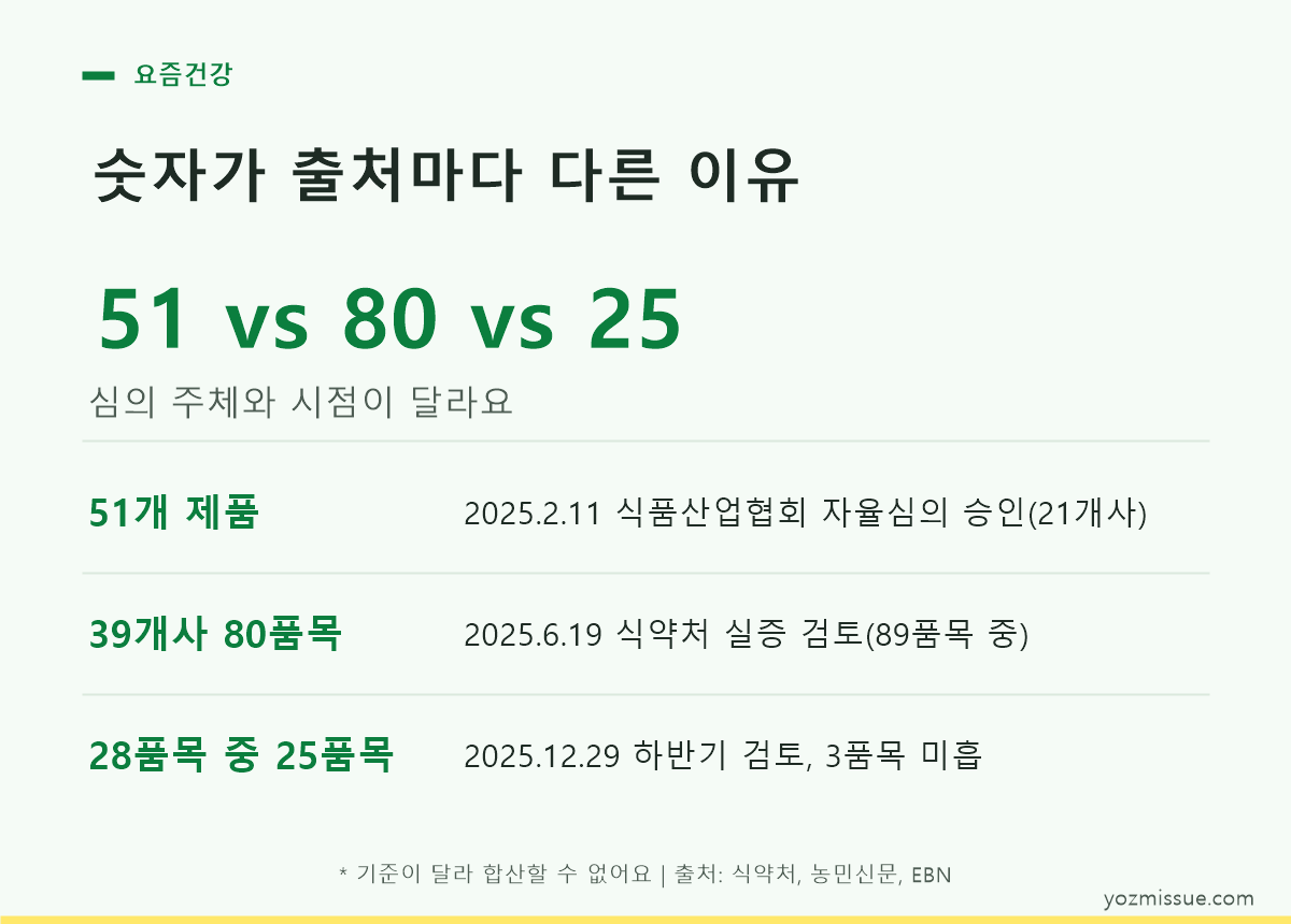 숫자가 출처마다 다른 이유 — 51 vs 80 vs 25, 심의 주체와 시점 차이