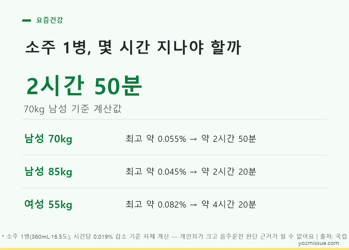 소주 1병 몇 시간 지나야 할까 — 70kg 남성 약 2시간 50분, 55kg 여성 약 4시간 20분