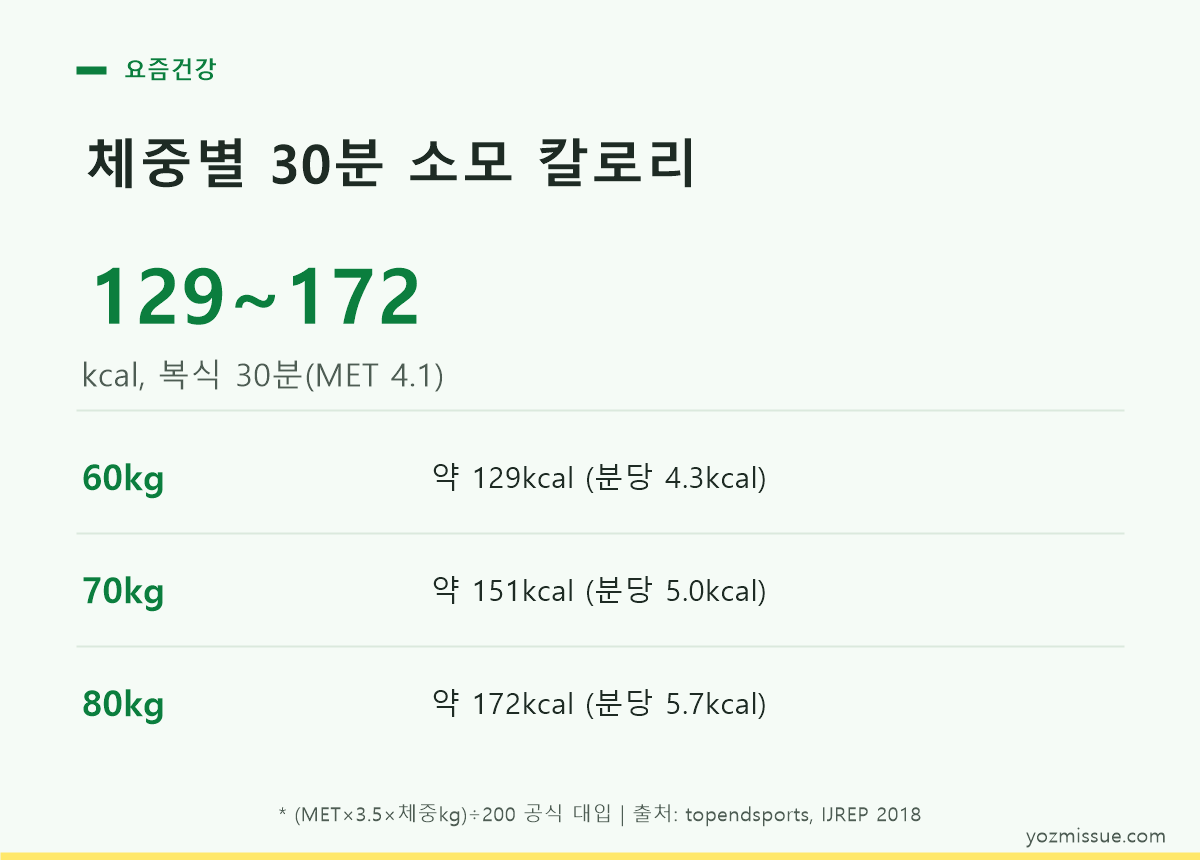 체중별 30분 소모 칼로리 표 — 60kg 129kcal, 70kg 151kcal, 80kg 172kcal