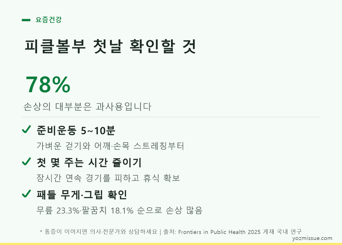 피클볼 첫날 확인할 것 — 손상의 78%가 과사용, 준비운동 5~10분과 시간 조절
