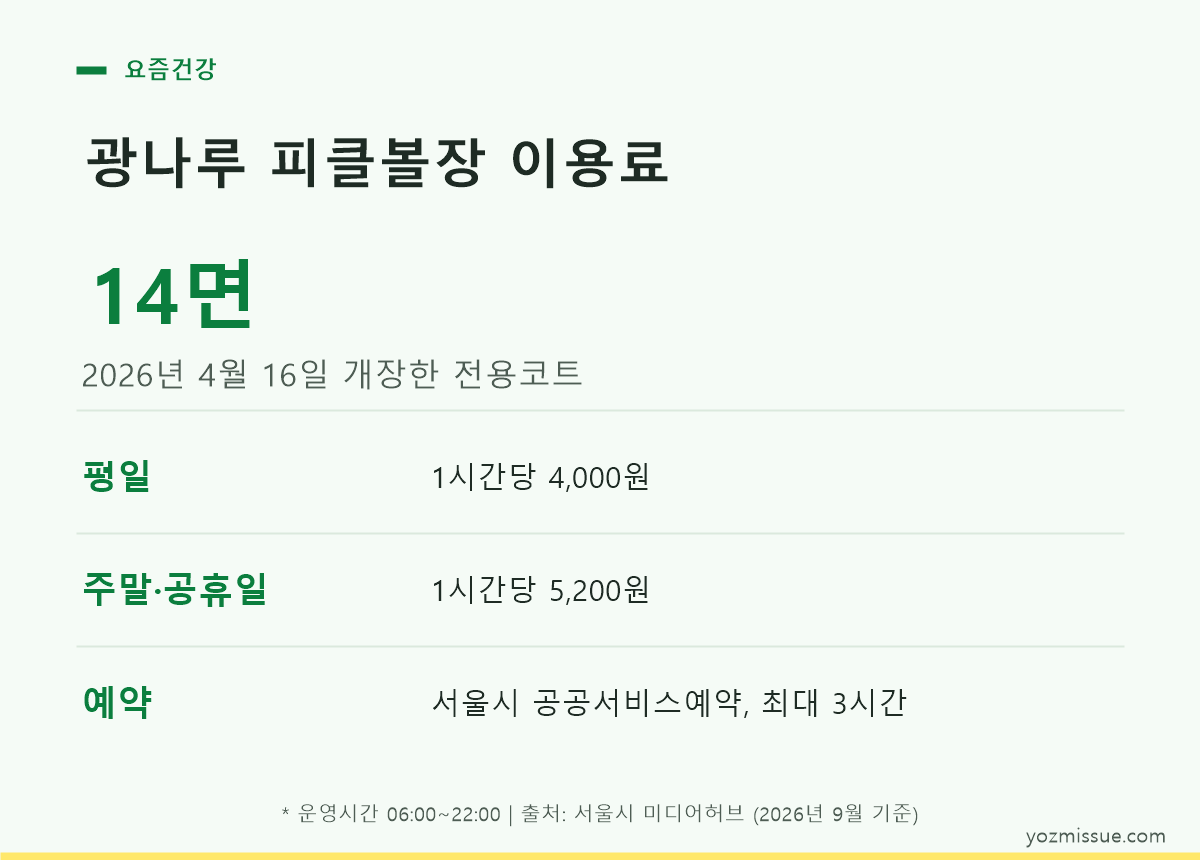 광나루 피클볼장 이용료 — 평일 4,000원·주말 5,200원, 최대 3시간 예약