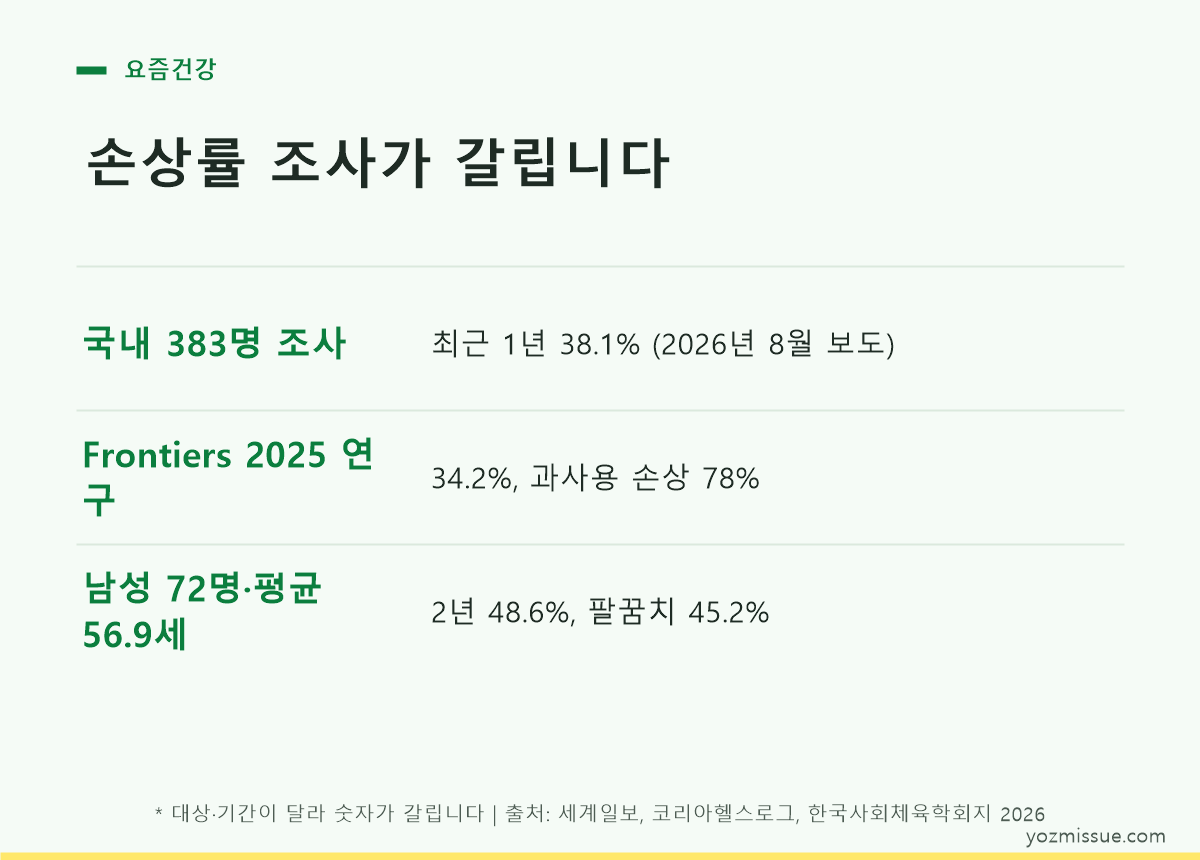 손상률 조사가 갈립니다 — 38.1%·34.2%·48.6%, 대상과 기간이 달라 숫자가 다름