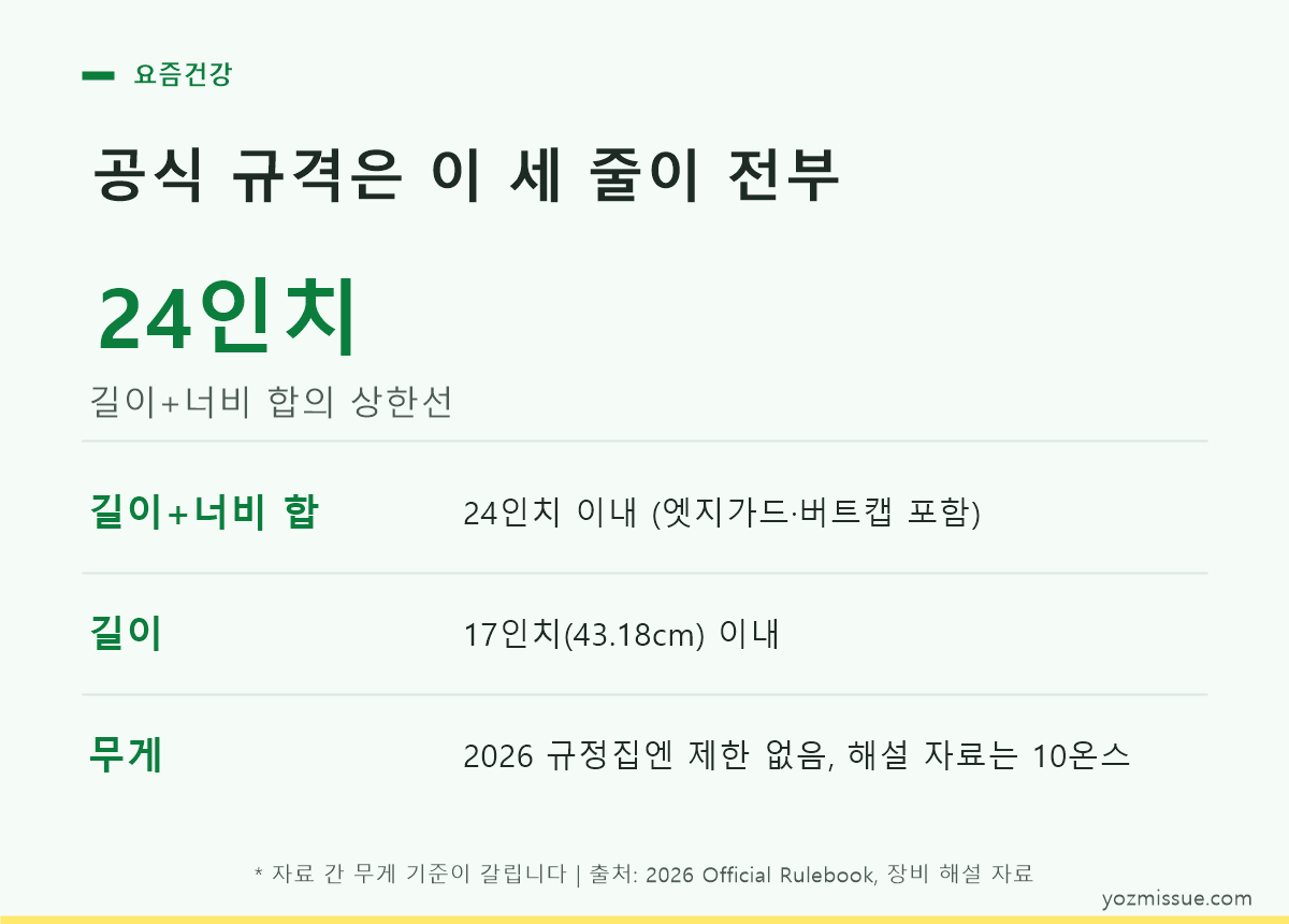 피클볼 라켓 공식 규격 — 길이+너비 합 24인치·길이 17인치, 무게 제한 없음