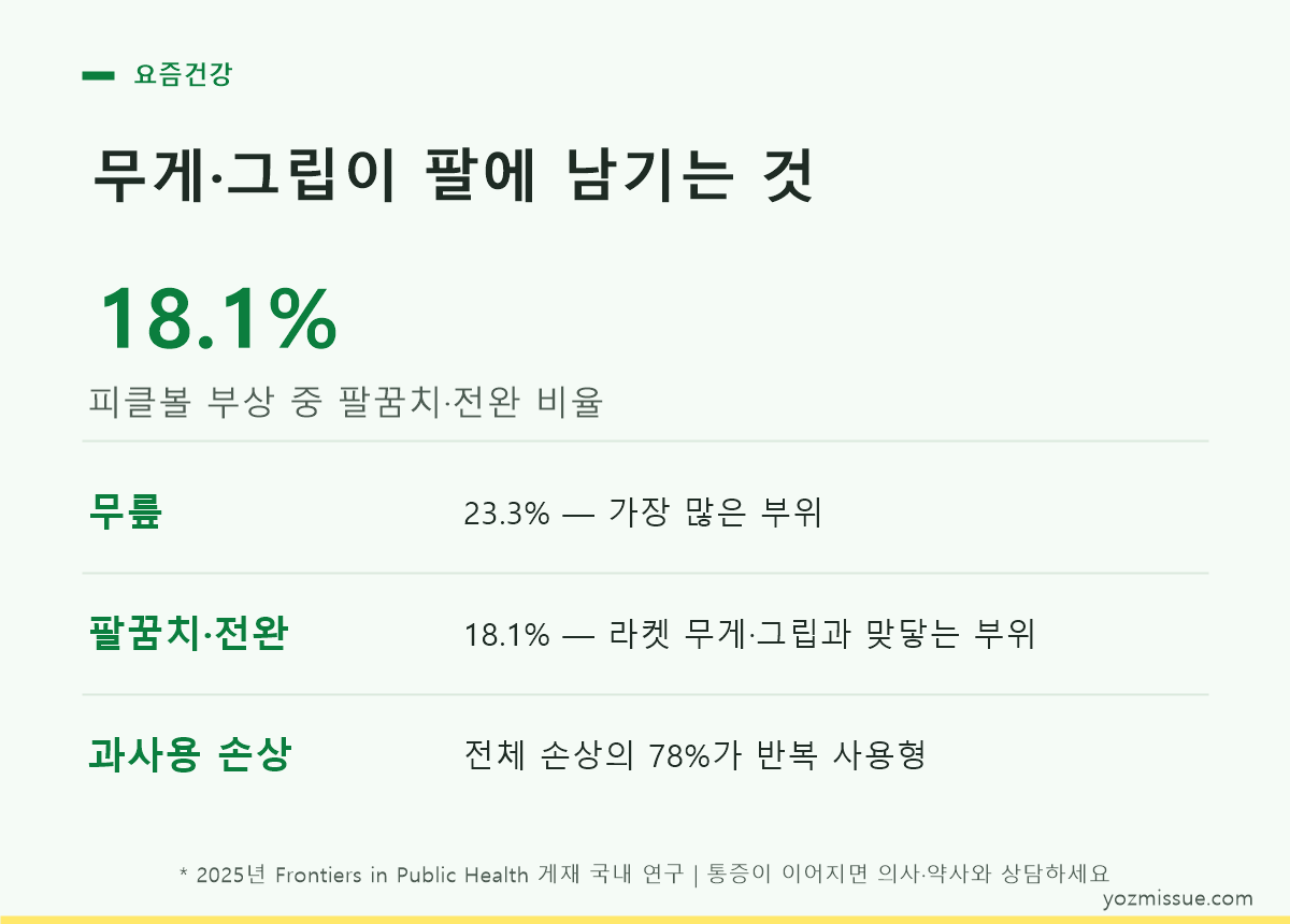피클볼 부상 부위 비율 — 무릎 23.3%, 팔꿈치·전완 18.1%, 과사용 손상 78%