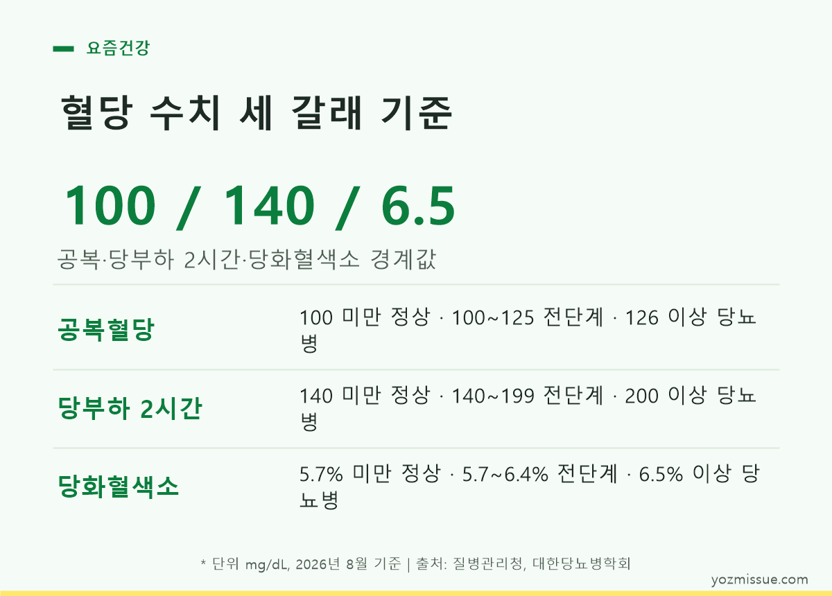 혈당 수치 세 갈래 기준 — 공복 100·당부하 2시간 140·당화혈색소 6.5%가 경계값