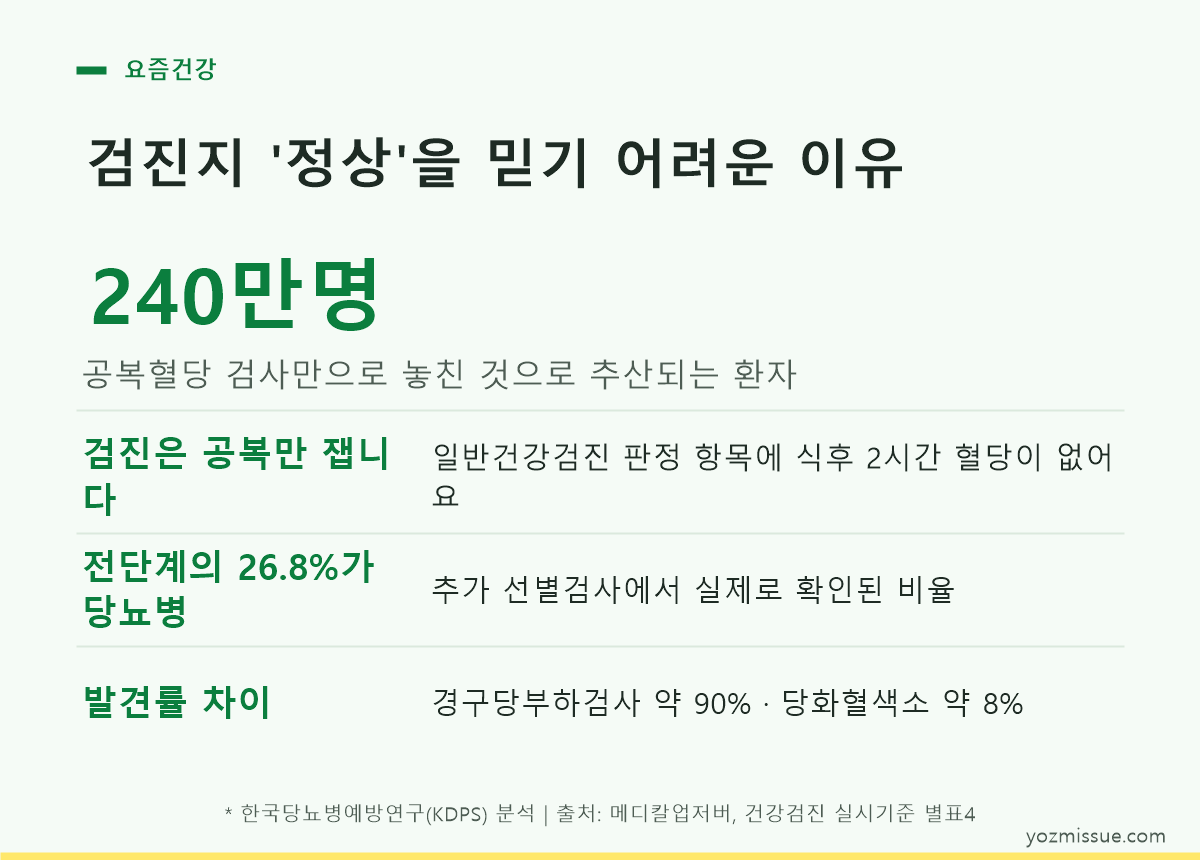 검진지 '정상'을 믿기 어려운 이유 — 공복혈당만 재서 놓치는 환자 약 240만명 추산