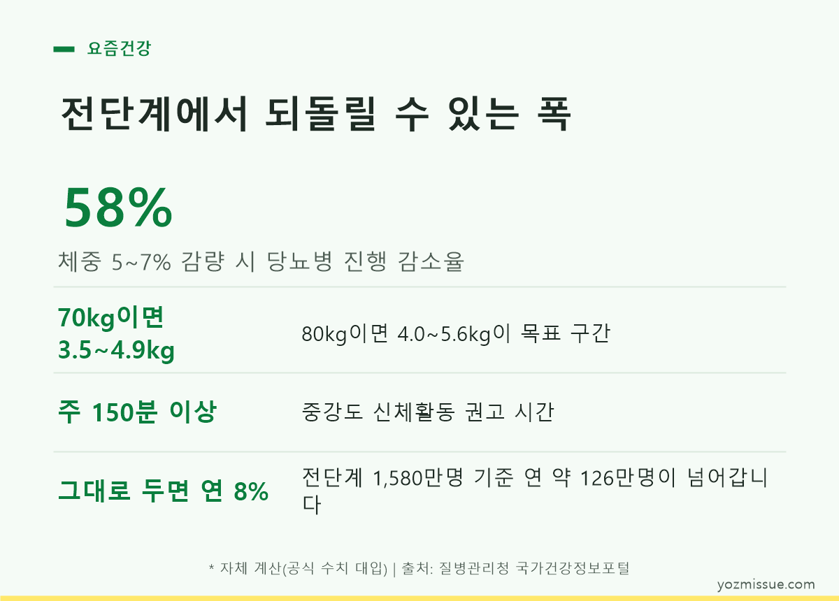 전단계에서 되돌릴 수 있는 폭 — 체중 5~7% 감량 시 진행 58% 감소