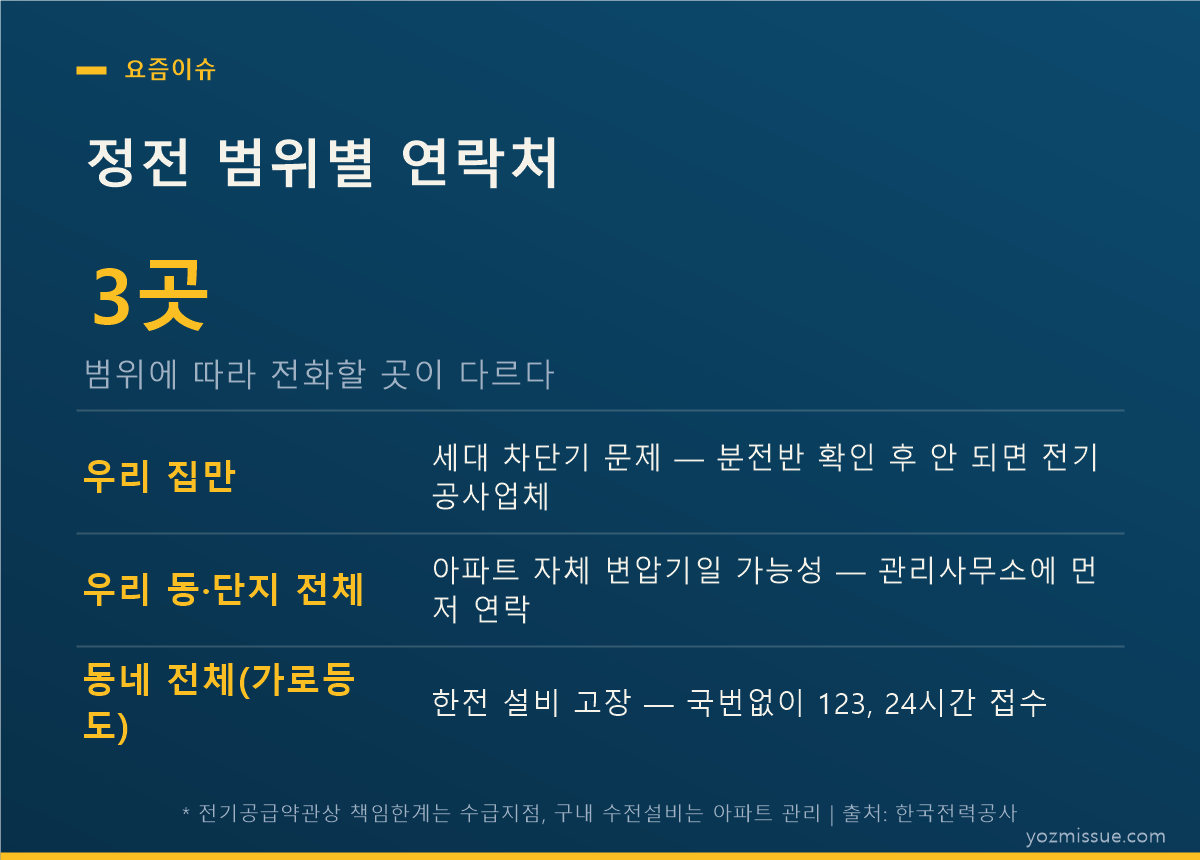 정전 범위별 연락처 — 우리 집·단지·동네 3곳으로 갈린다