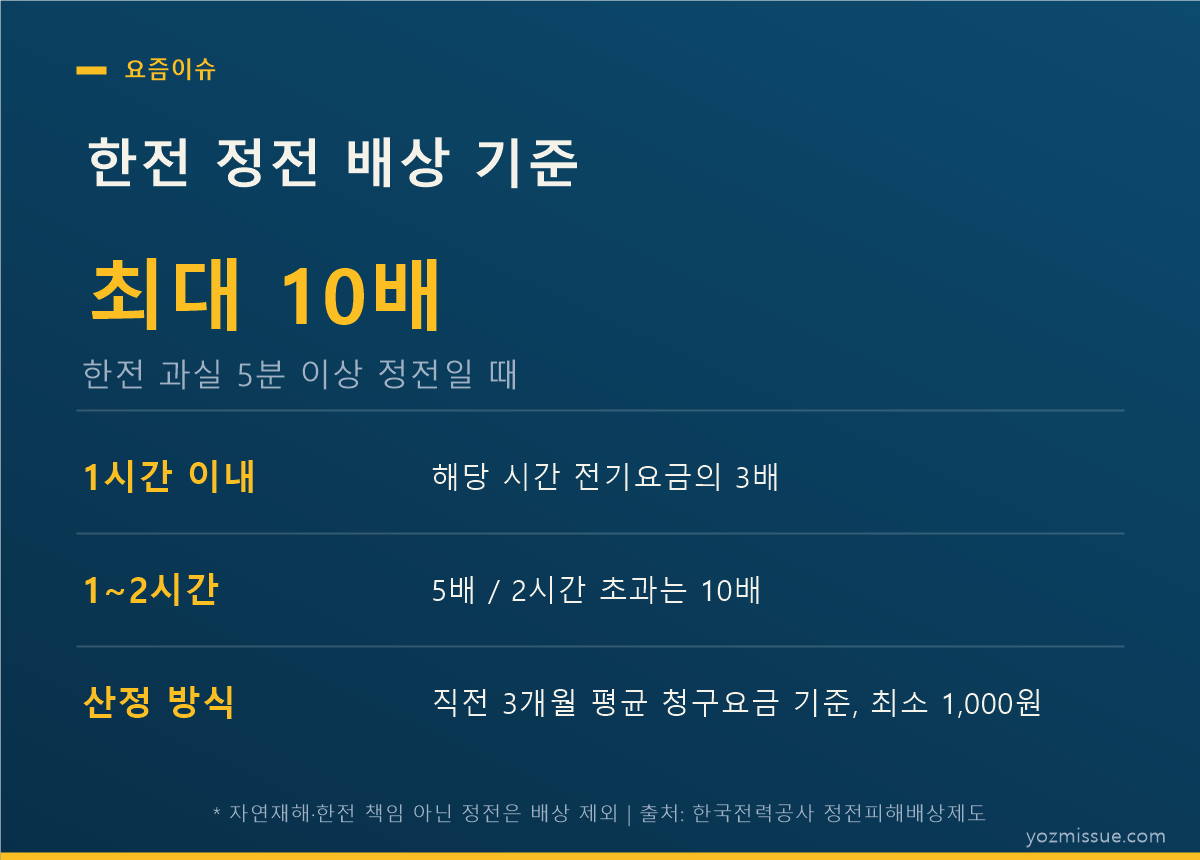 한전 정전 배상 기준 — 5분 이상 정전 시 3배·5배·10배