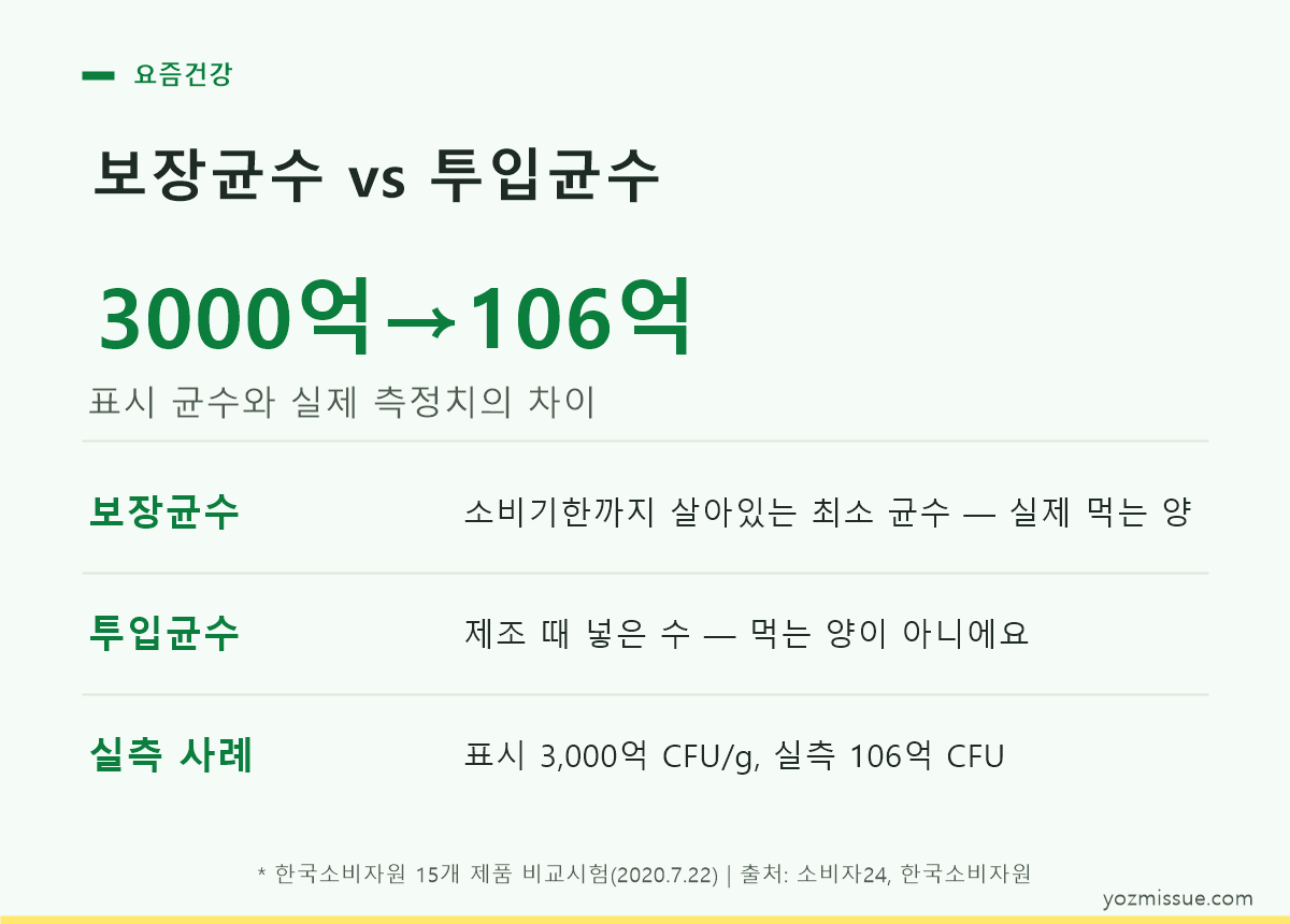 표시 균수 3,000억 CFU 제품의 실제 측정치가 106억 CFU였다는 한국소비자원 비교시험 결과 카드