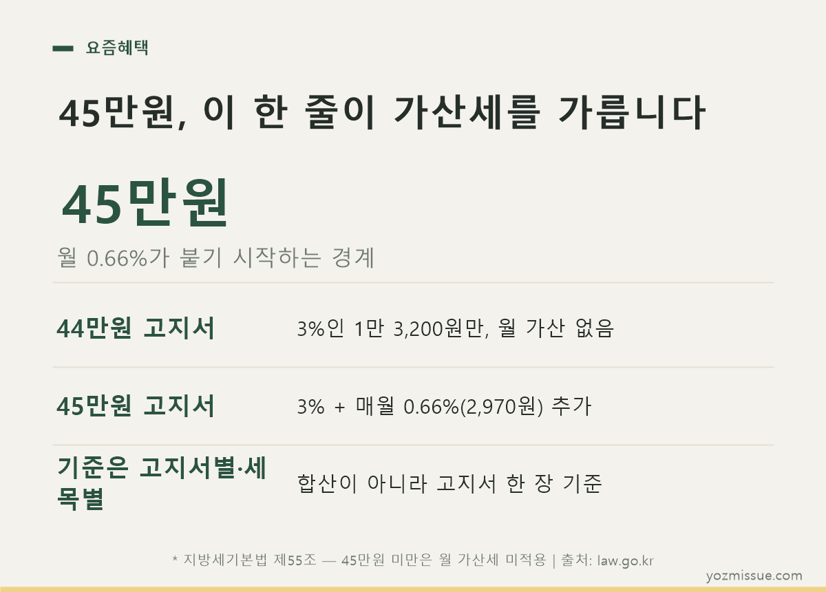 45만원, 이 한 줄이 가산세를 가릅니다 — 44만원은 3%만, 45만원은 3%에 매월 0.66% 추가