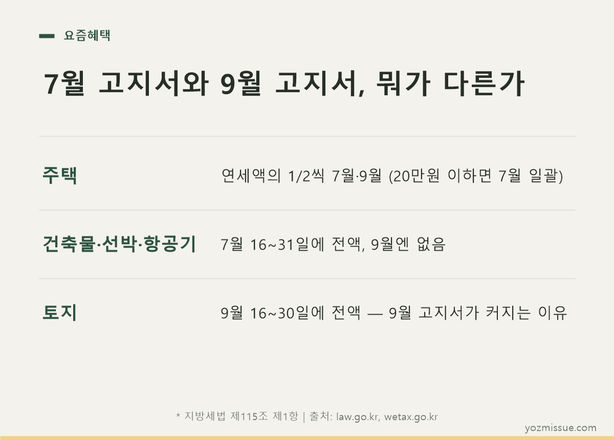 7월 고지서와 9월 고지서 차이 — 주택은 절반씩, 토지는 9월 전액, 건축물은 7월 전액