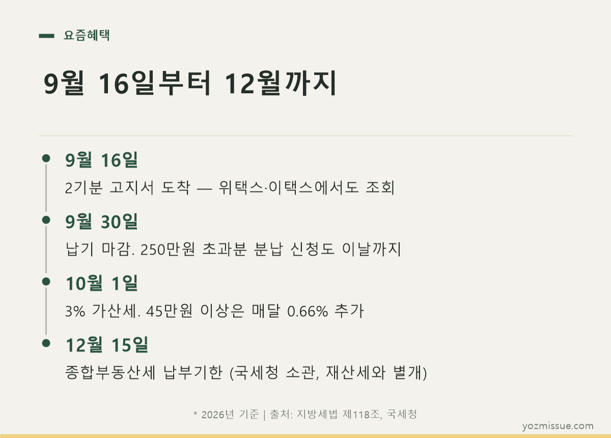 9월 16일부터 12월까지 재산세 일정 — 납기·분납 신청·가산세·종부세