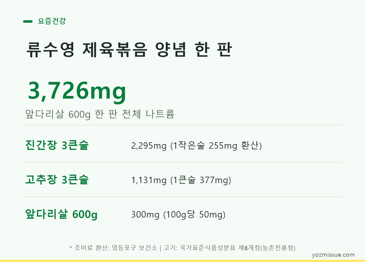 류수영 제육볶음 양념 한 판 — 앞다리살 600g 전체 나트륨 3,726mg