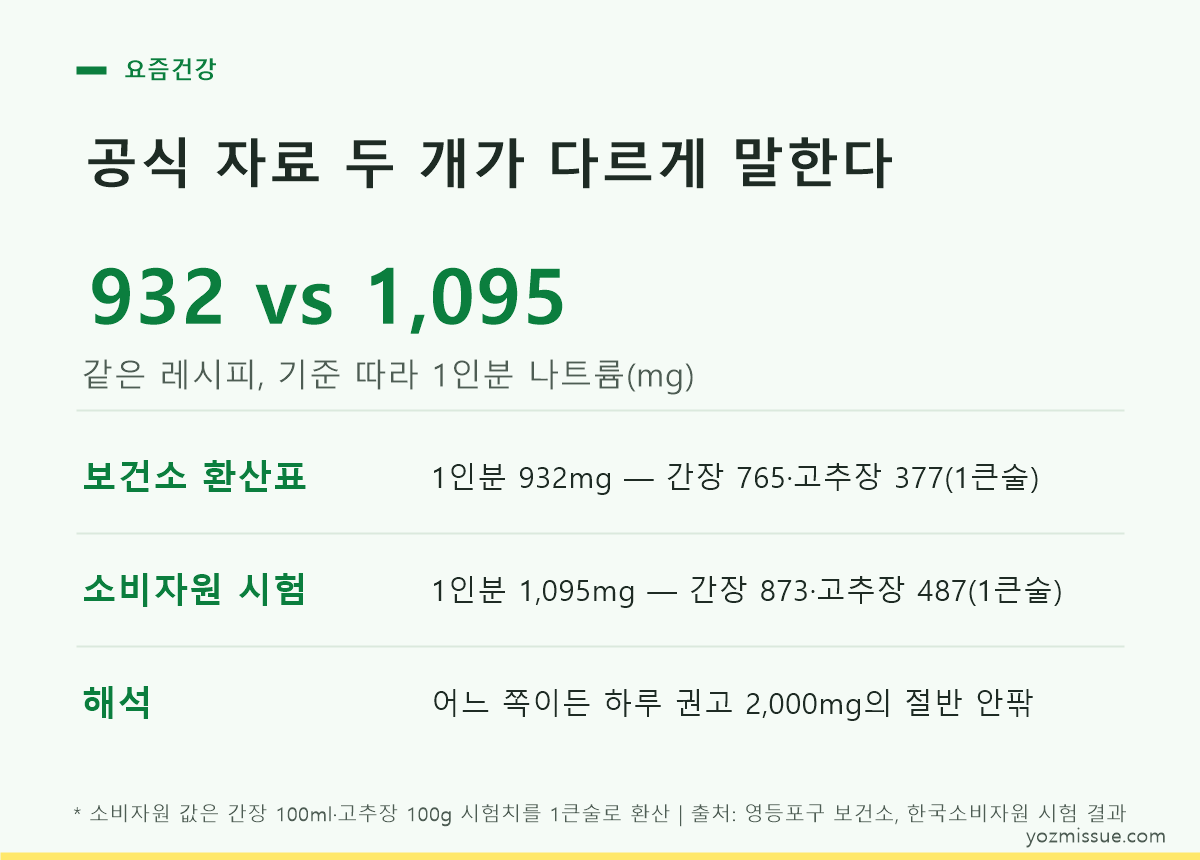 공식 자료 두 개가 다르게 말한다 — 같은 레시피, 기준 따라 1인분 932 vs 1,095mg