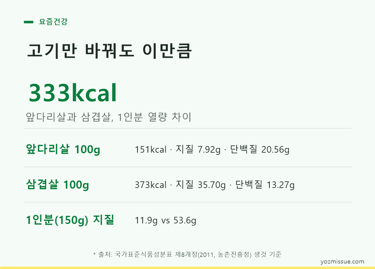 고기만 바꿔도 이만큼 — 앞다리살과 삼겹살 1인분 열량 차이 333kcal