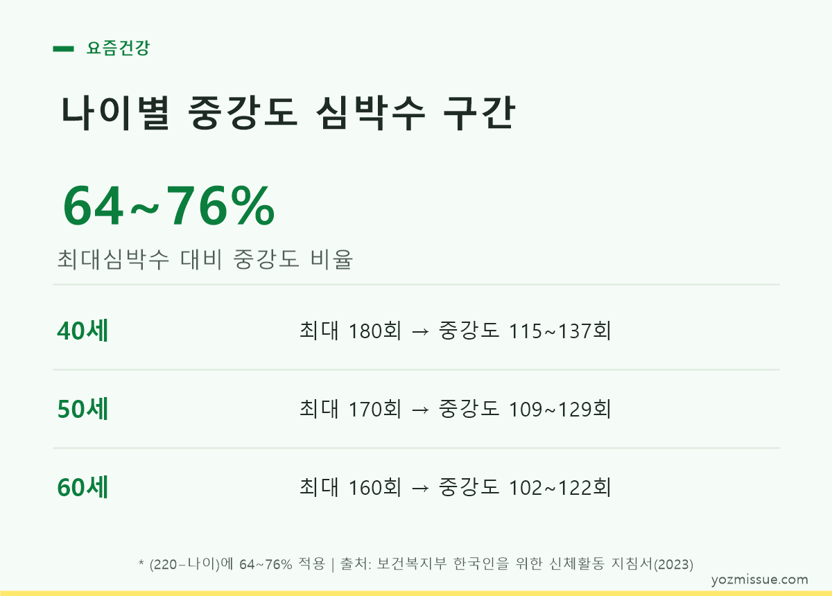 나이별 중강도 심박수 구간 — 최대심박수의 6476%, 50세는 109129회