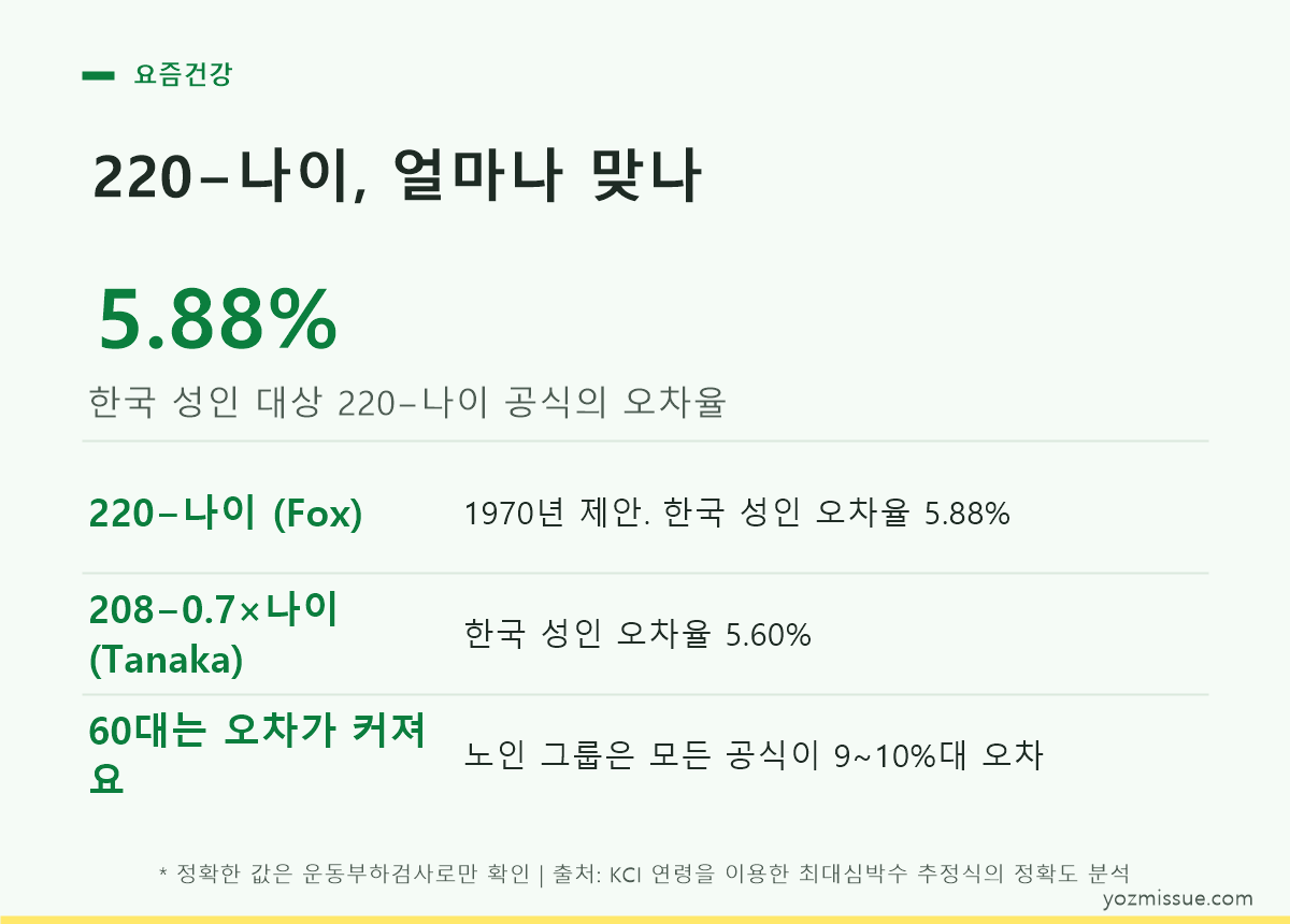 220−나이 얼마나 맞나 — 한국 성인 오차율 5.88%, 60대는 모든 공식이 9~10%대