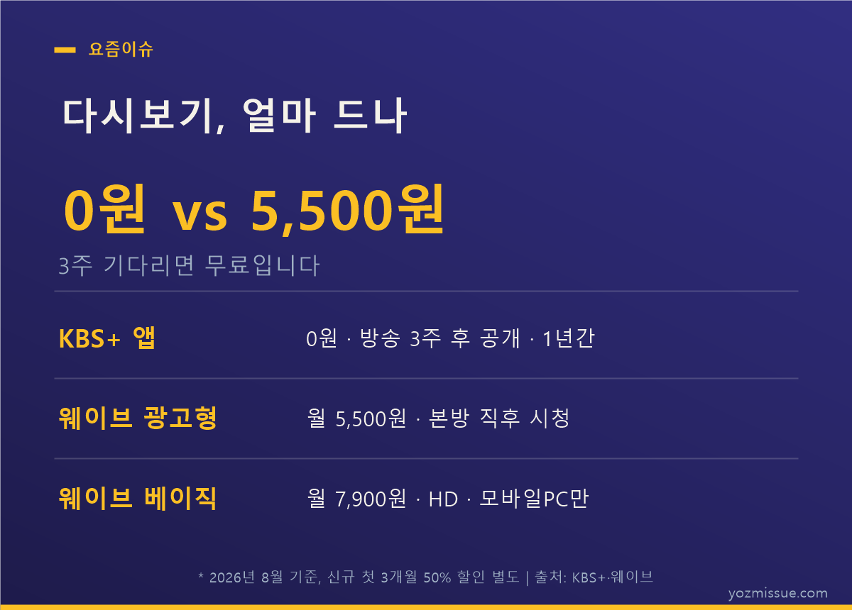 다시보기 얼마 드나 — KBS+ 0원 vs 웨이브 광고형 5,500원