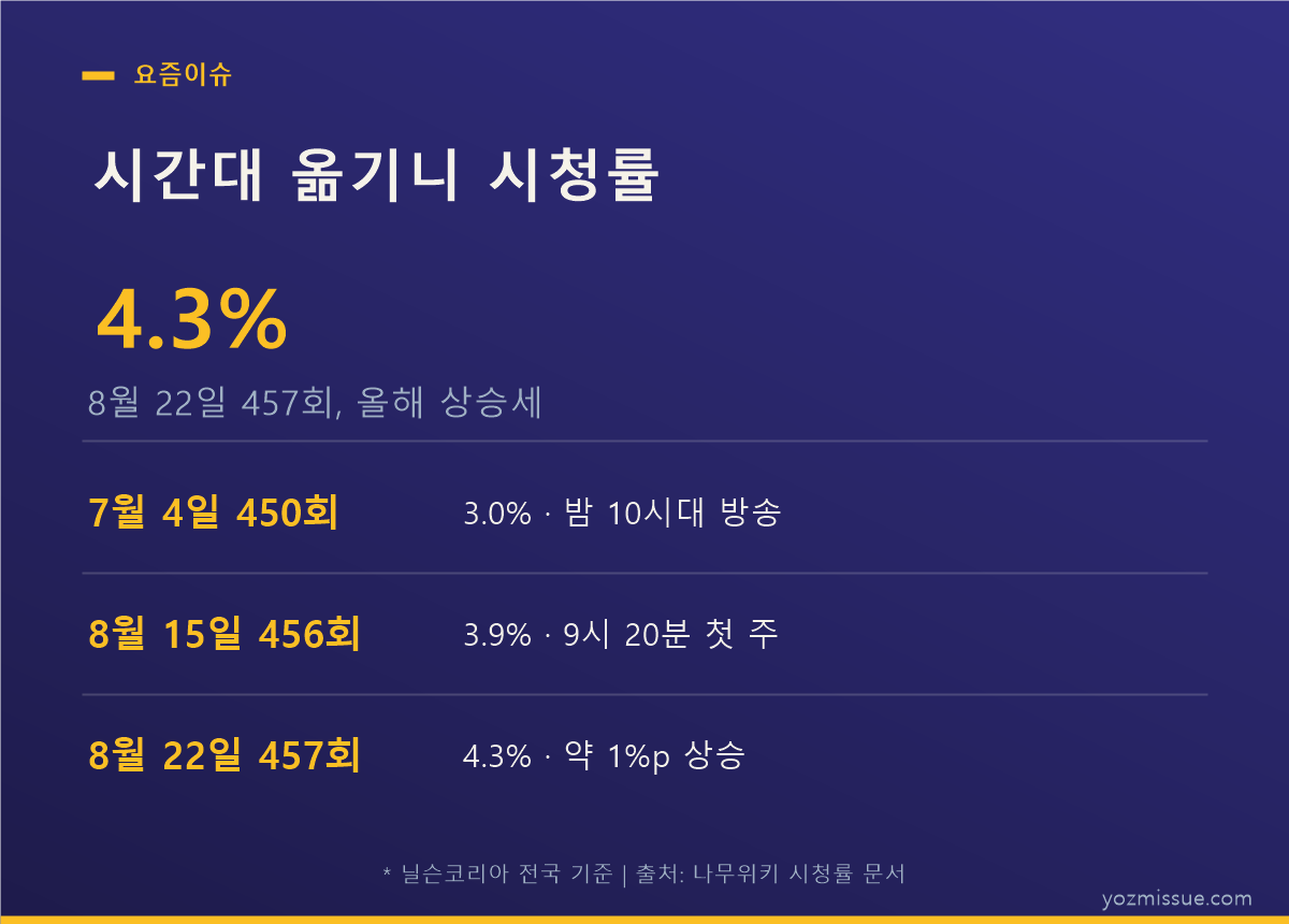 시간대 옮기니 시청률 — 8월 22일 457회 4.3%, 약 1%p 상승