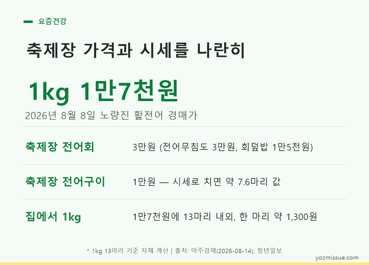 축제장 가격과 시세 비교표 — 노량진 활전어 1kg 1만7천원, 구이 한 접시는 약 7.6마리 값