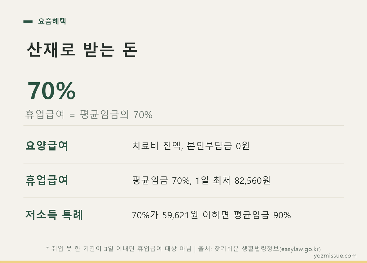 산재로 받는 돈 카드 — 요양급여 본인부담 0원, 휴업급여 평균임금 70%