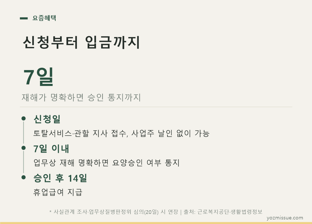 산재 신청부터 입금까지 타임라인 — 신청, 7일 내 승인 통지, 승인 후 14일 내 휴업급여 지급