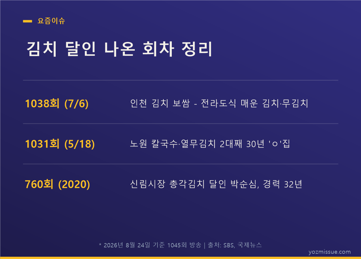 김치 달인 나온 회차 정리 카드 — 1038회 인천 김치 보쌈, 1031회 노원 열무김치, 760회 신림시장 총각김치