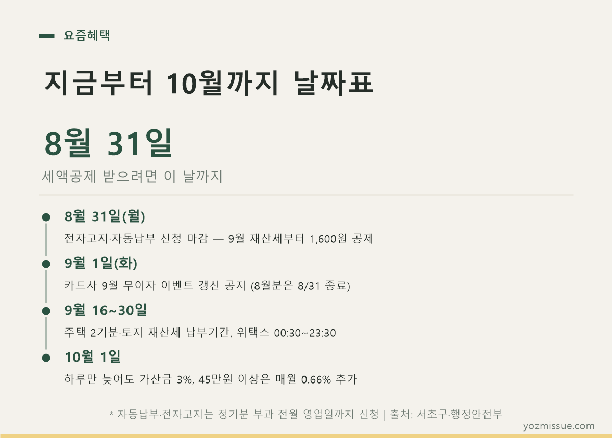 전자고지 800원과 자동납부 800원을 더한 1,600원 세액공제 구조 안내