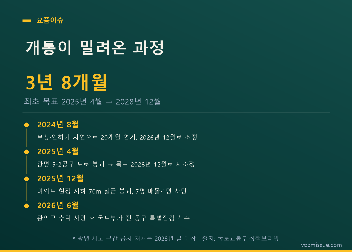 신안산선 개통 연기 이력 타임라인 - 2025년 4월 목표에서 2028년 12월로 조정