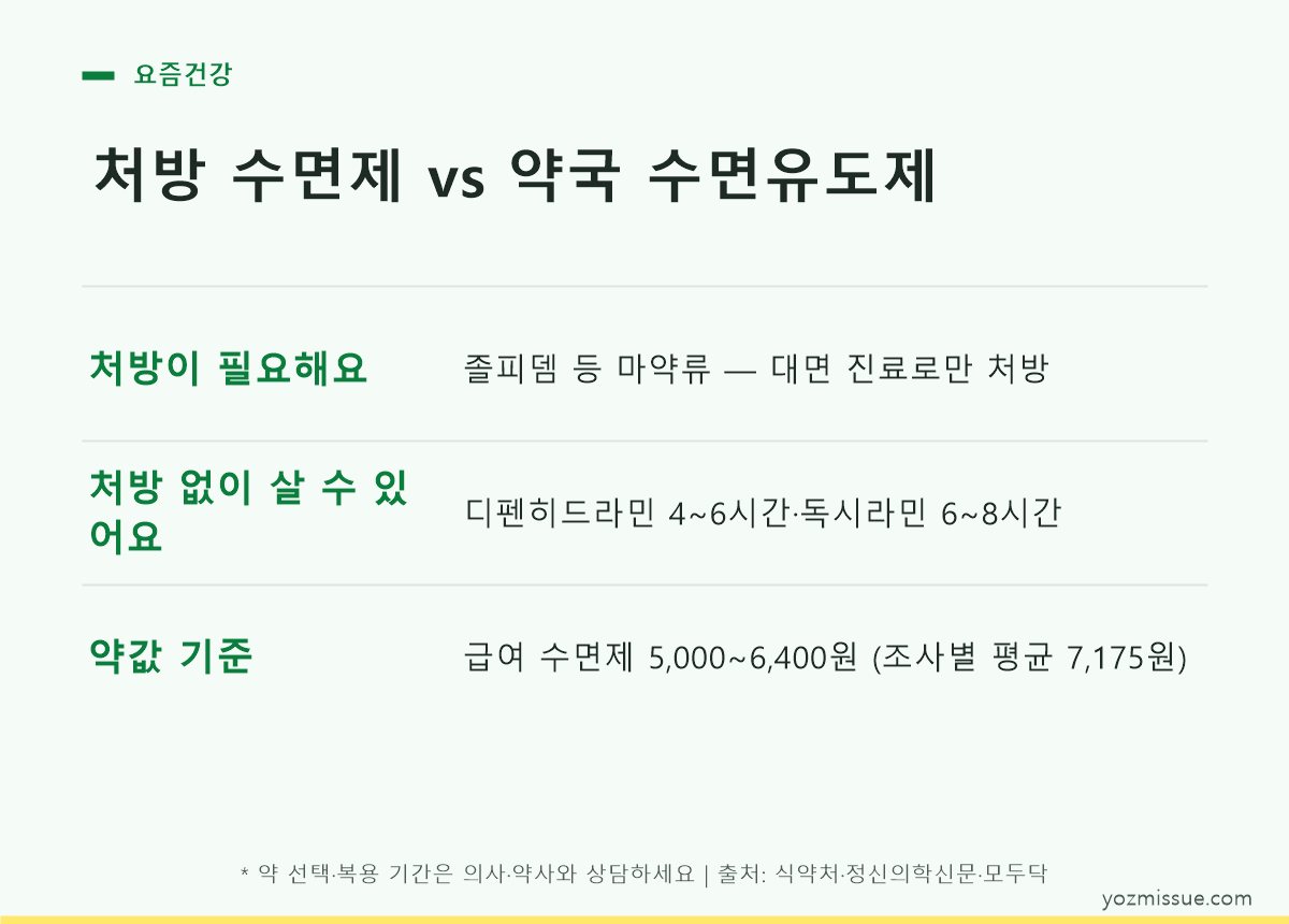 처방 수면제 vs 약국 수면유도제 — 성분·구입 방법·작용시간 비교표