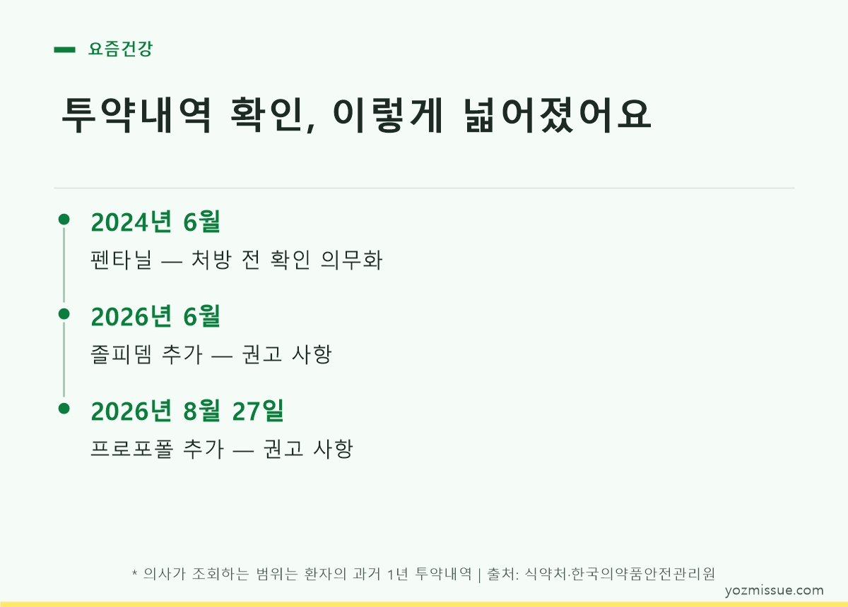 투약내역 확인 확대 일정 — 2024년 6월 펜타닐부터 2026년 8월 프로포폴까지