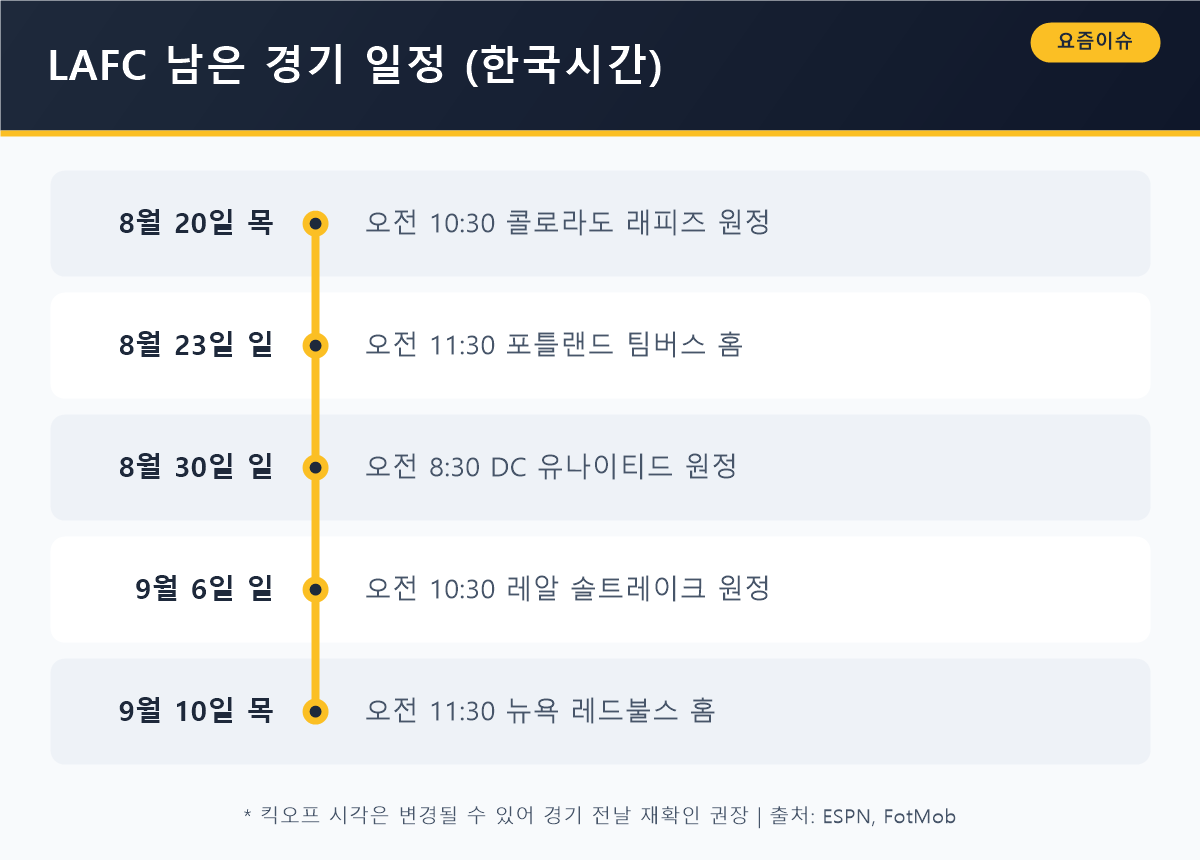 LAFC 남은 경기 일정 — 8월 20일 콜로라도전부터 9월 10일 뉴욕 레드불스전까지 한국시간 정리