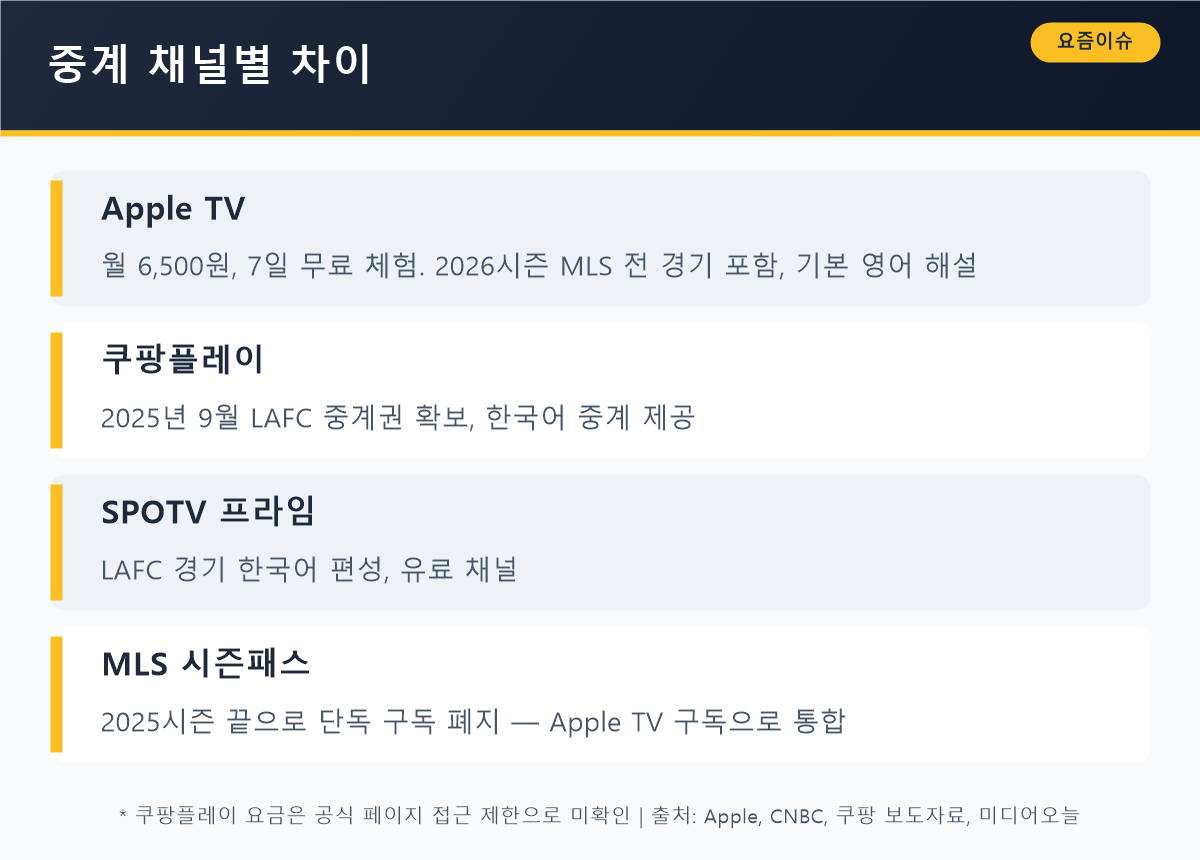 중계 채널별 차이 — Apple TV·쿠팡플레이·SPOTV의 요금과 해설 언어 비교