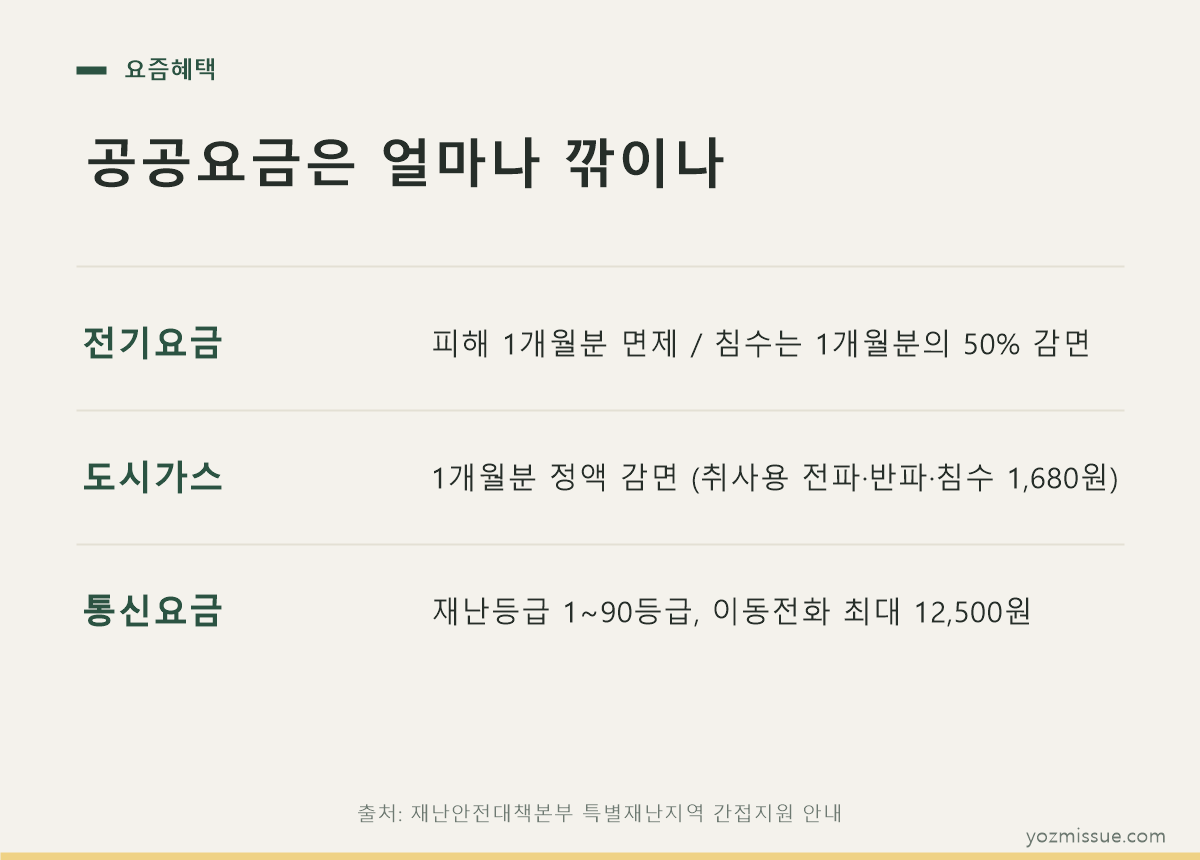 공공요금 감면 정리 — 전기요금 1개월분 면제, 도시가스 정액 감면, 통신요금 최대 12,500원