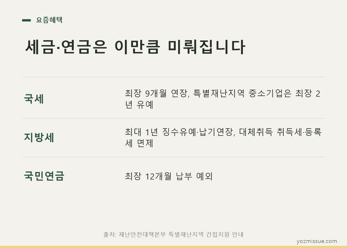 세금·연금 유예 정리 — 국세 최장 9개월, 지방세 1년, 국민연금 12개월