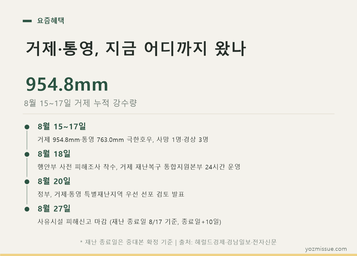 거제·통영 특별재난지역 진행 상황 — 8월 15~17일 극한호우부터 피해신고 마감까지