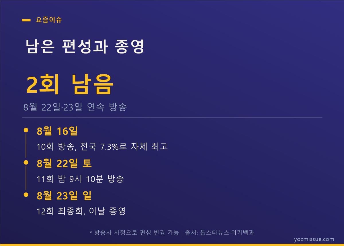 남은 편성과 종영 — 8월 22일 11회, 23일 12회 연속 방송
