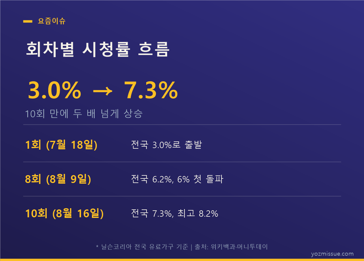 회차별 시청률 흐름 — 3.0%에서 7.3%로 상승
