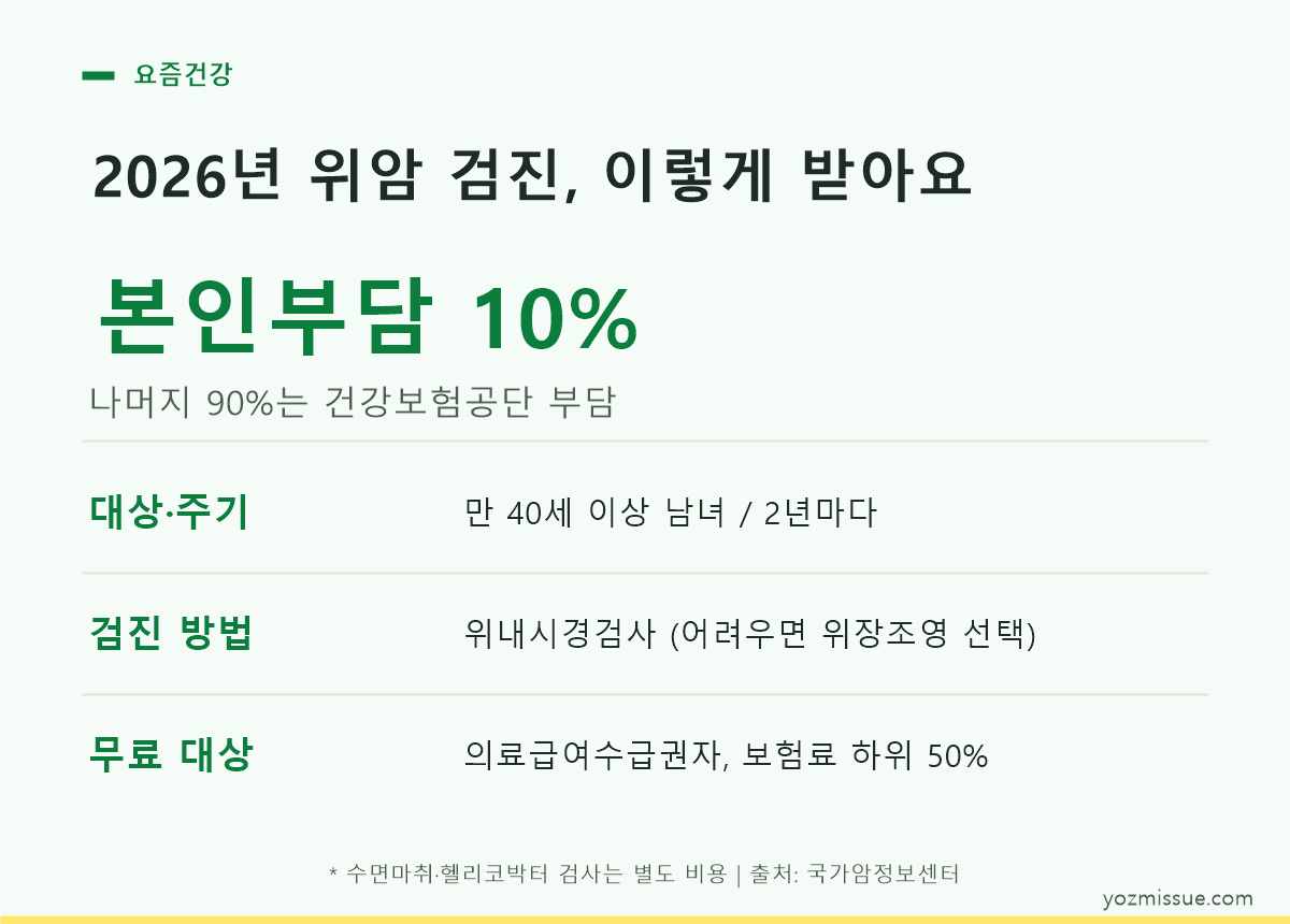 2026년 위암 검진 비용 — 본인부담 10%, 나머지 90%는 건강보험공단 부담