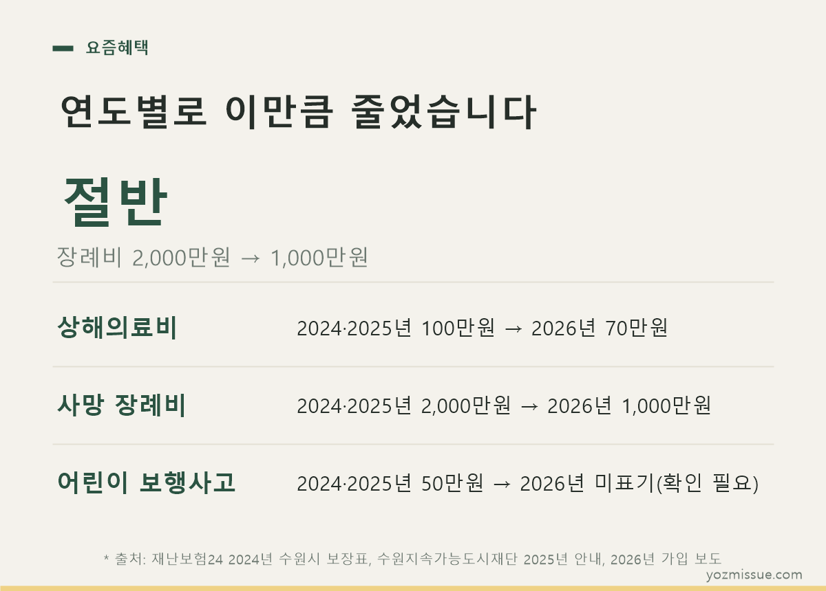 연도별로 이만큼 줄었습니다 — 장례비 2,000만원에서 1,000만원, 상해의료비 100만원에서 70만원