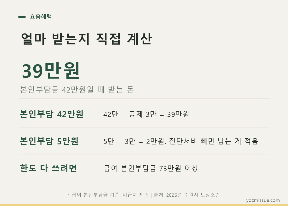 얼마 받는지 직접 계산 — 본인부담금 42만원이면 공제 3만원 빼고 39만원 입금